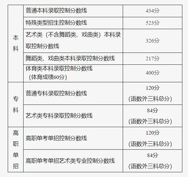 2025北京高考登科分数线