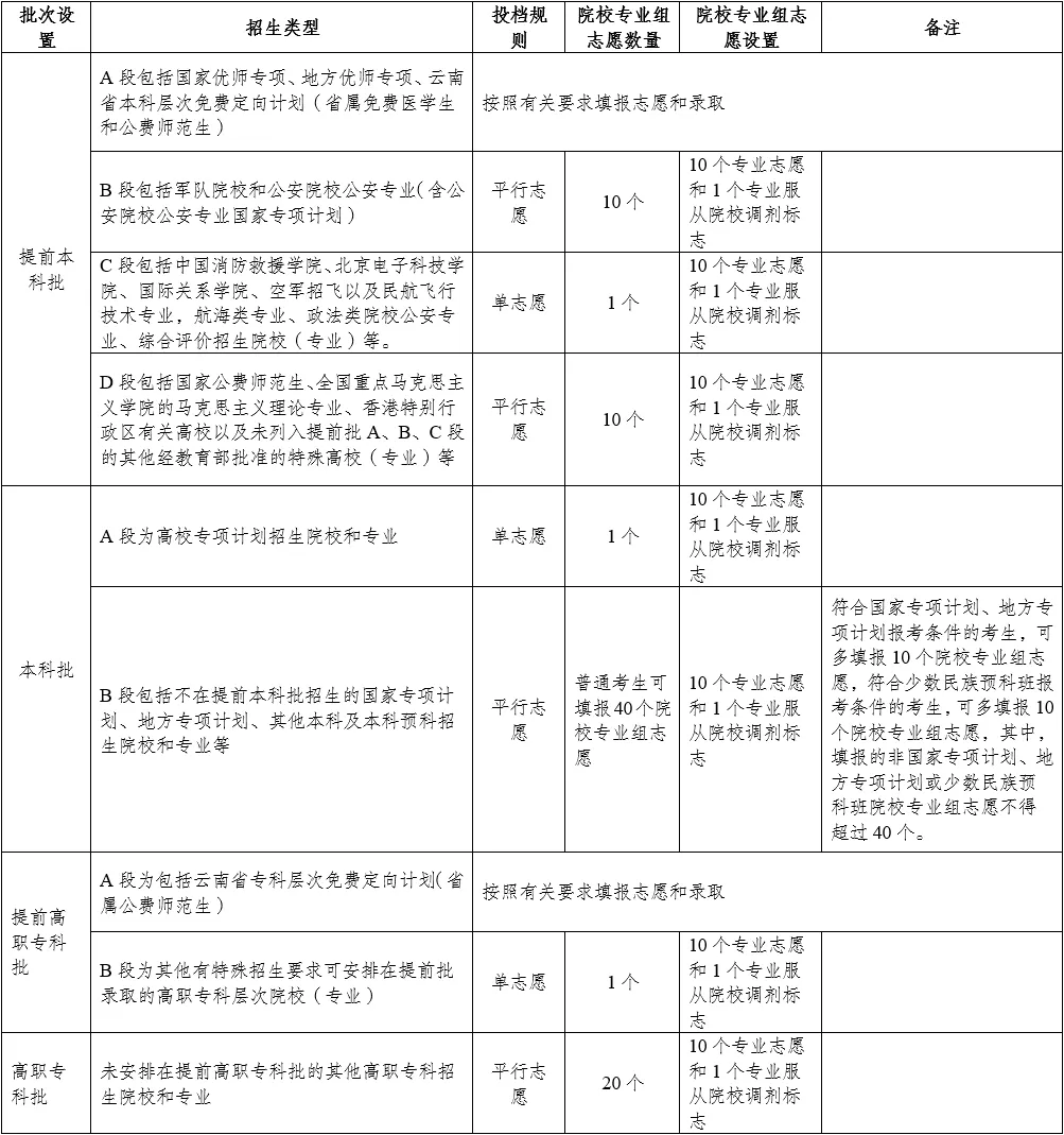 2025云南高考自愿能够填几个黉舍？附具体填报流程