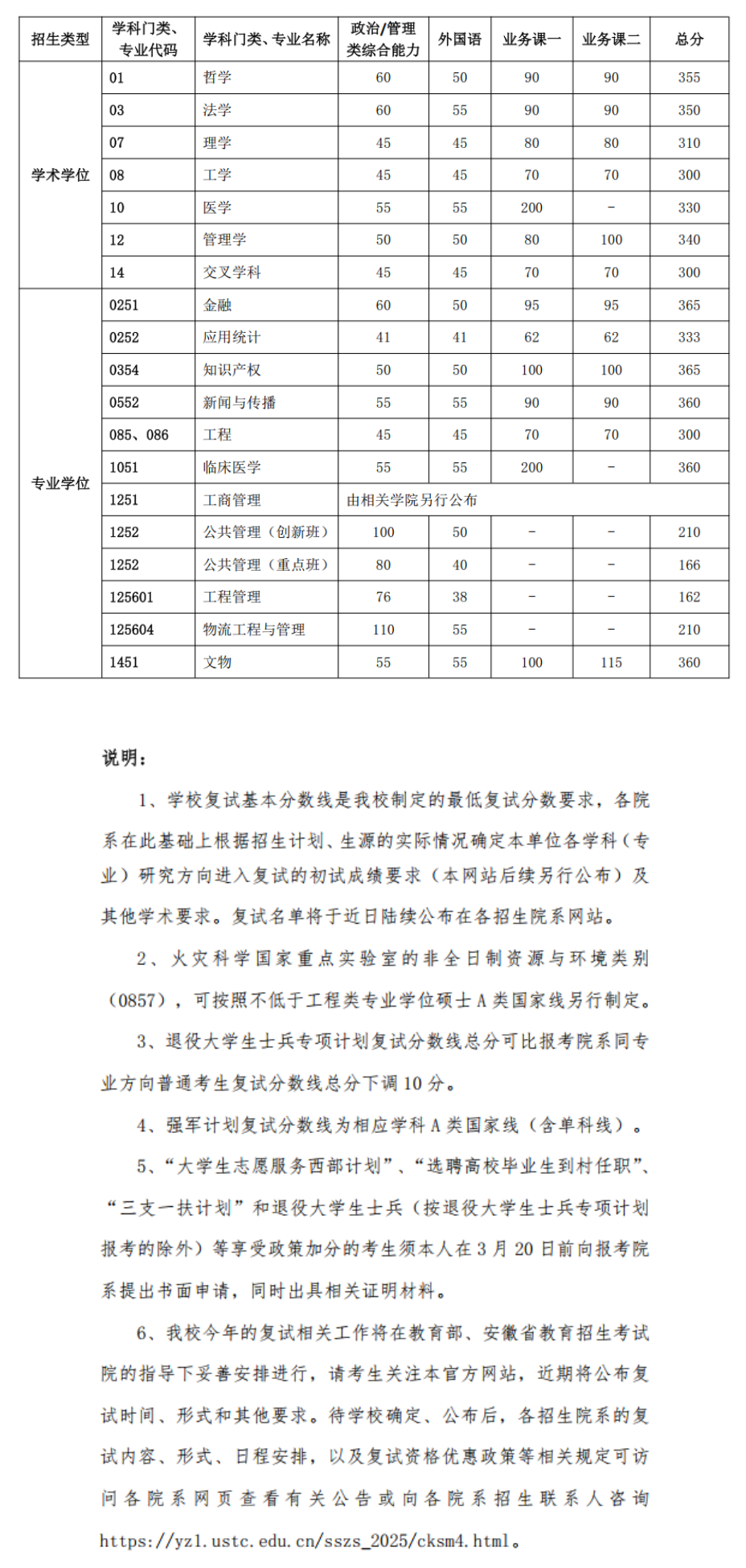 2026中国迷信手艺大学考研分数线一览表(含2025年复试线)