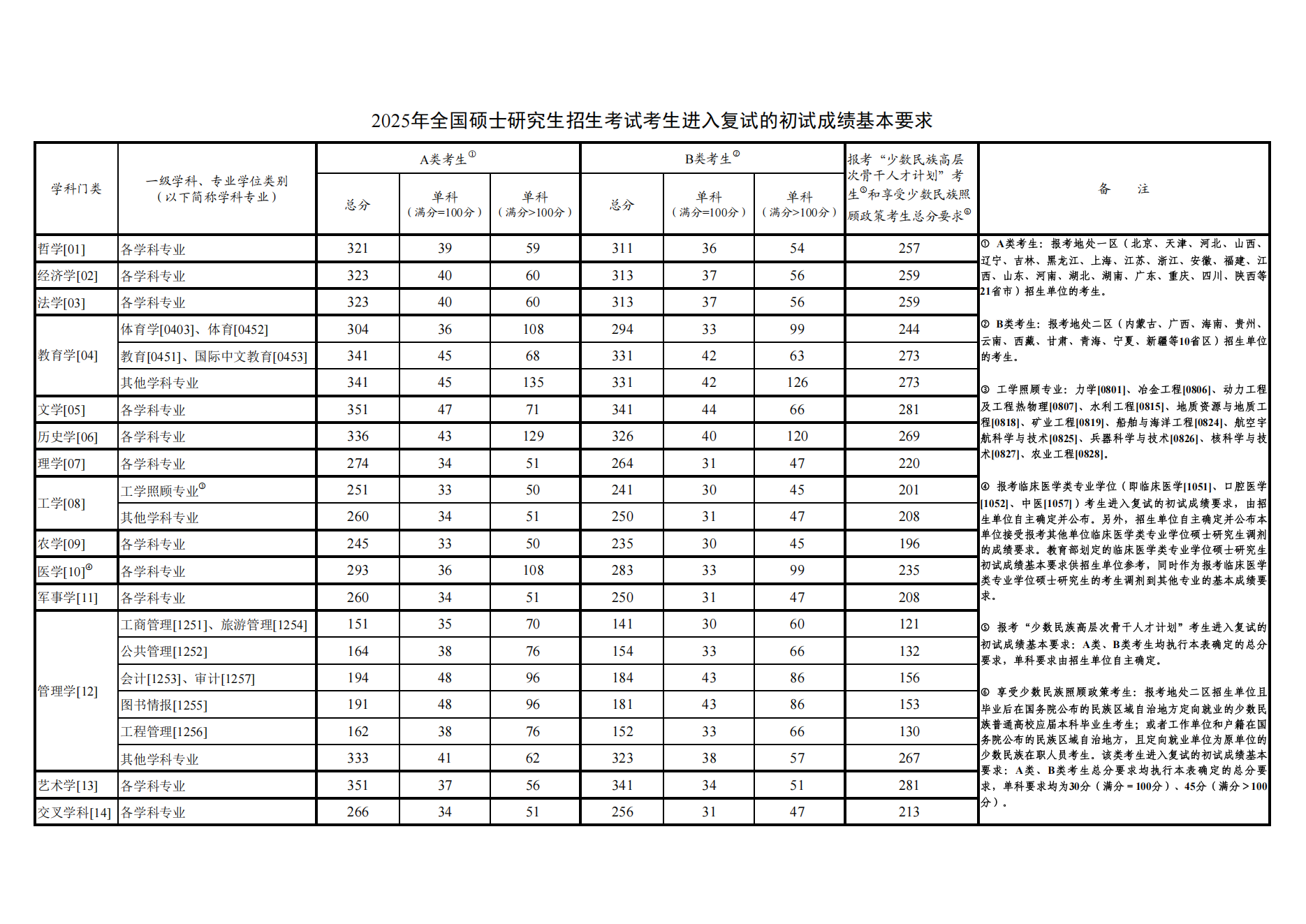 2026中国迷信手艺大学考研分数线一览表(含2025年复试线)