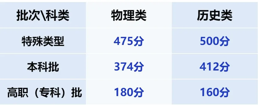 2025年甘肃高考各批次登科分数线一览表