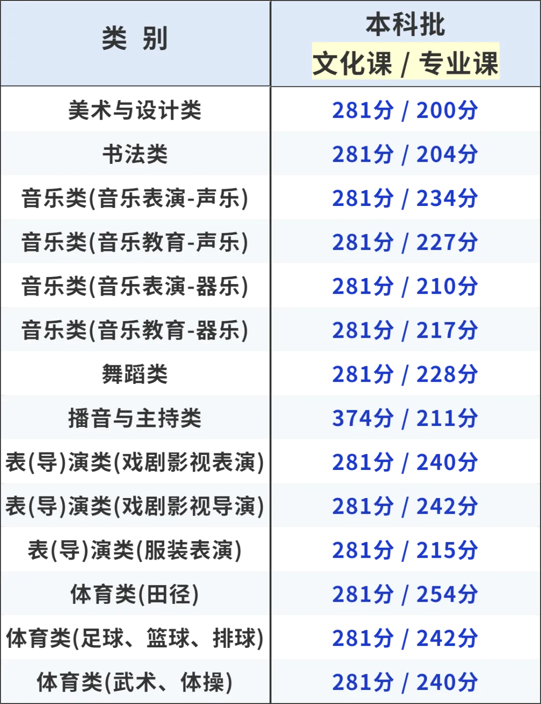 2025年甘肃高考各批次登科分数线一览表