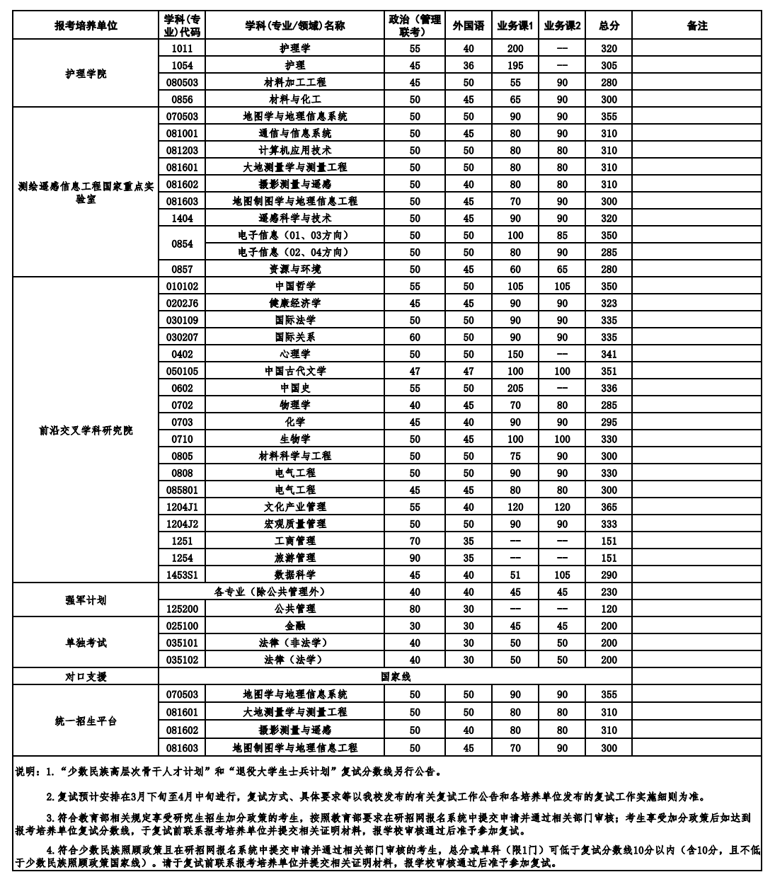 2026优游大学考研分数线一览表（含2025年复试线）