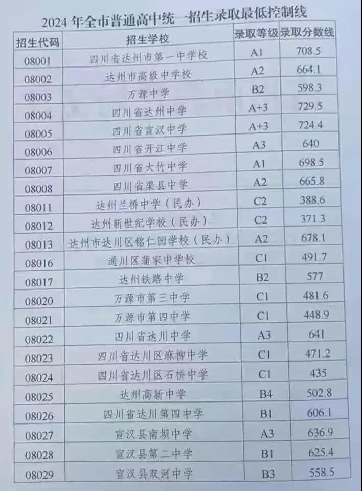 2025年达州中考各高中登科分数线一览表