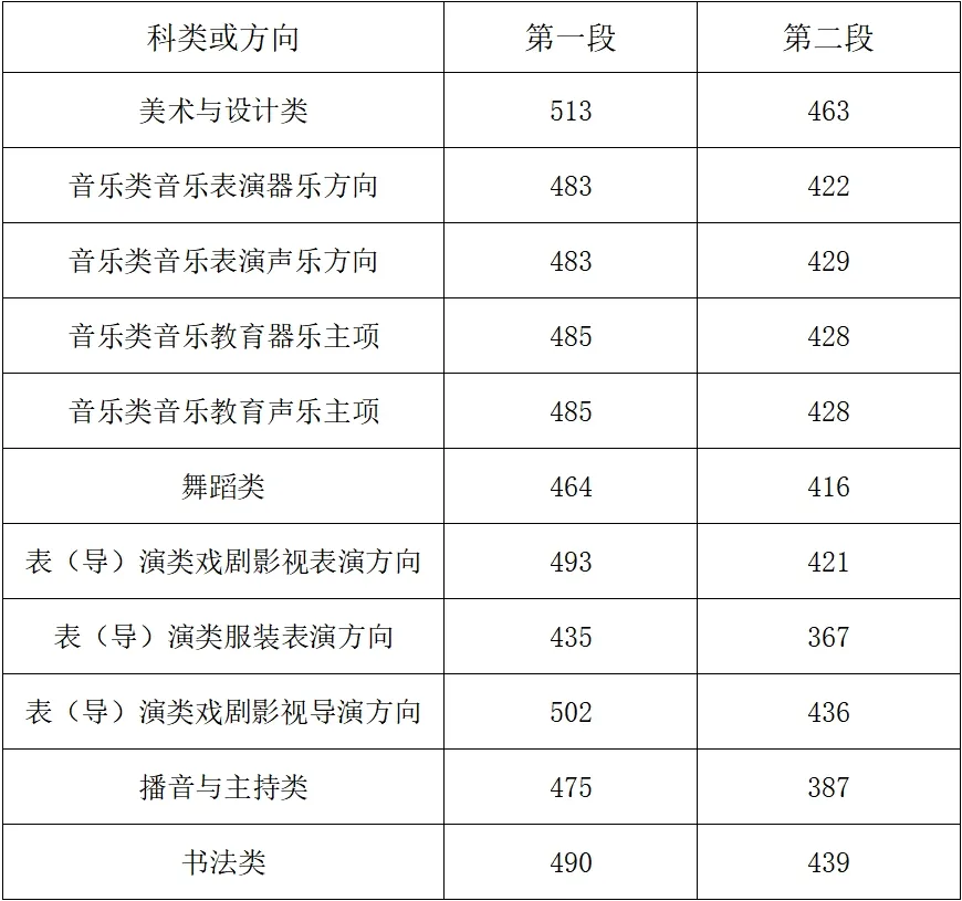 2025年浙江高考各批次登科分数线一览表