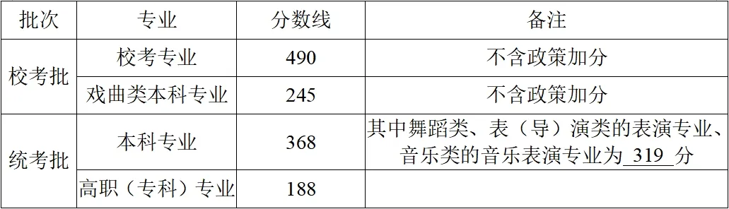 2025年浙江高考各批次登科分数线一览表