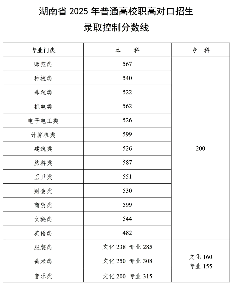 2025年湖南高考各批次登科分数线一览表
