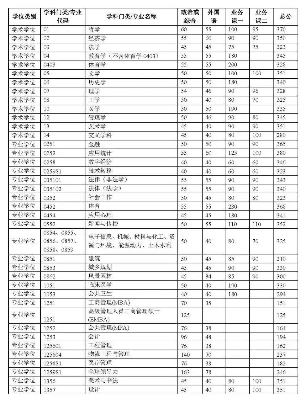 2026清华大学考研分数线一览表(含2025年复试线)