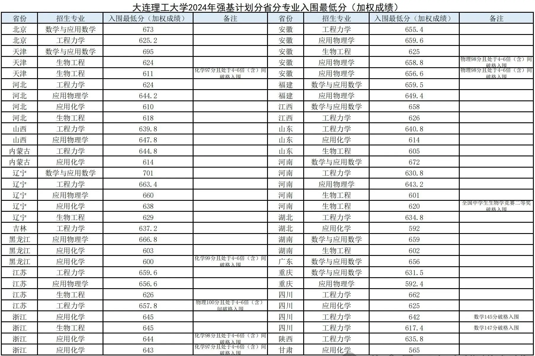 2025年大连理工大学强基打算入围分数线,各省入围线汇总表