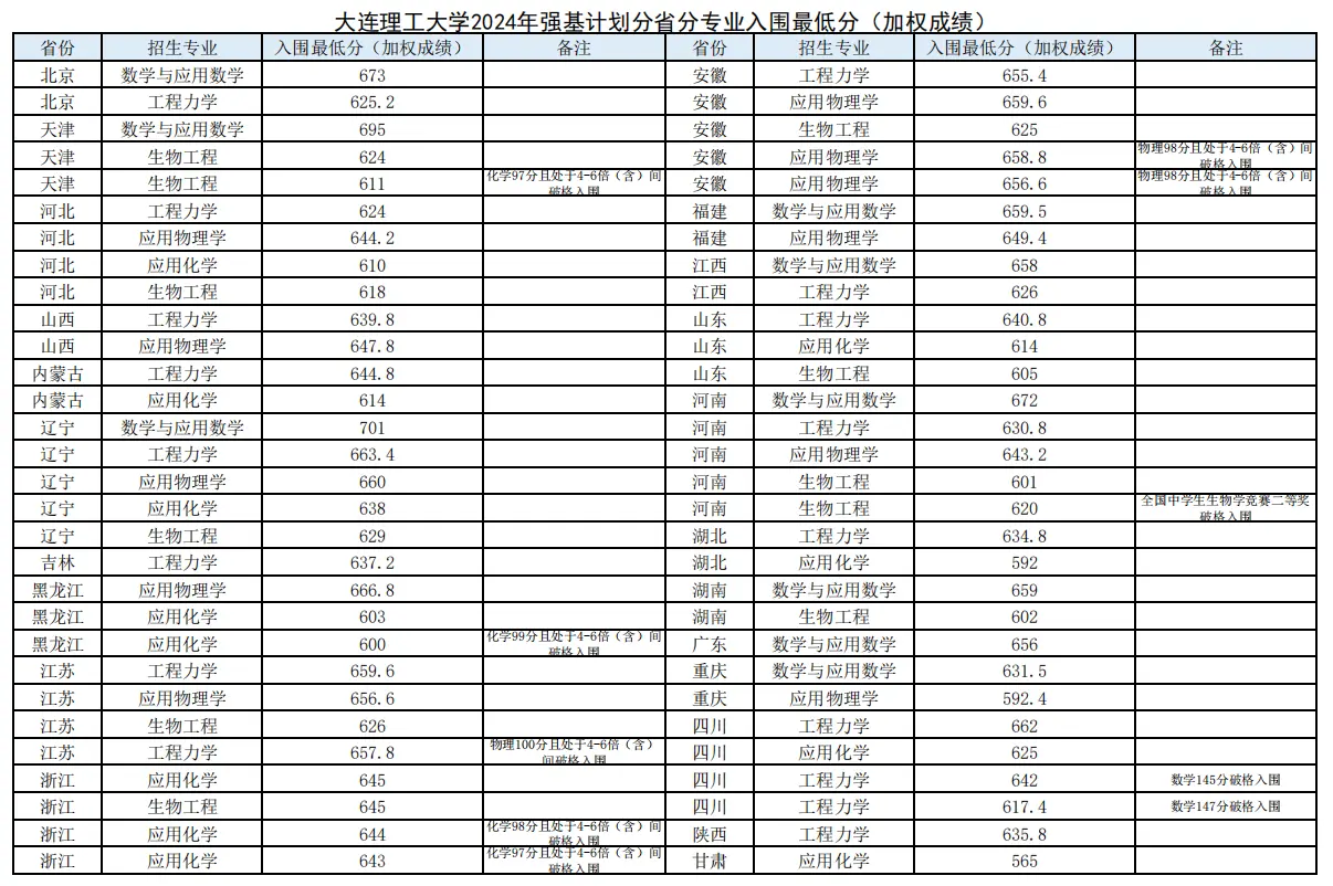 2025年大连理工大学强基打算入围分数线,各省入围线汇总表