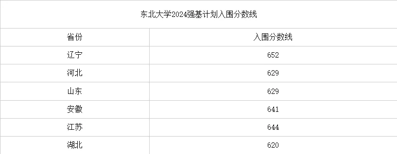 2025年西南大学强基打算入围分数线,各省入围线汇总表