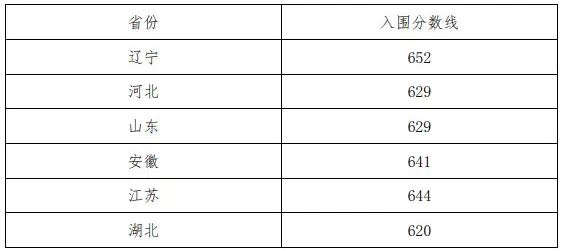 2025年西南大学强基打算入围分数线,各省入围线汇总表