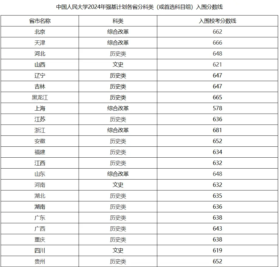 2025年中国国民大学强基打算入围分数线,各省入围线汇总表