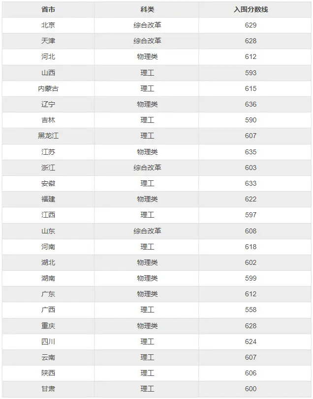 2025年中国农业大学强基打算入围分数线,各省入围线汇总表