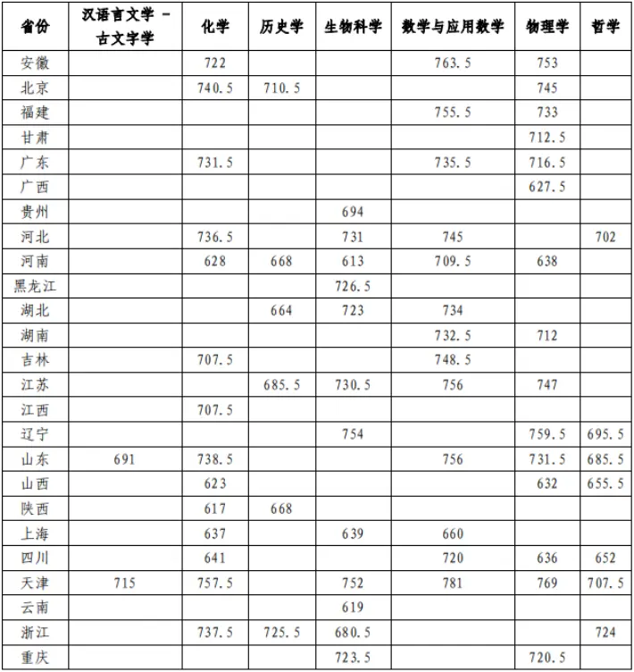 2025年南开大学强基打算入围分数线,各省入围线汇总表