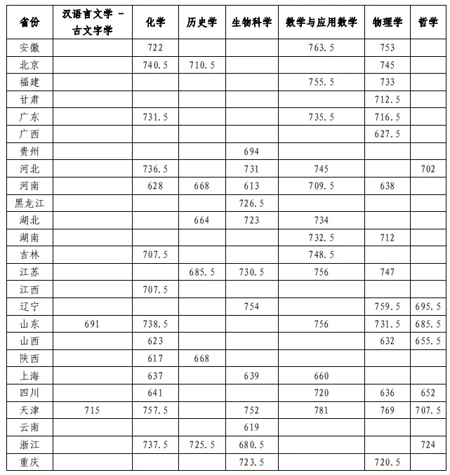 2025年南开大学强基打算入围分数线,各省入围线汇总表