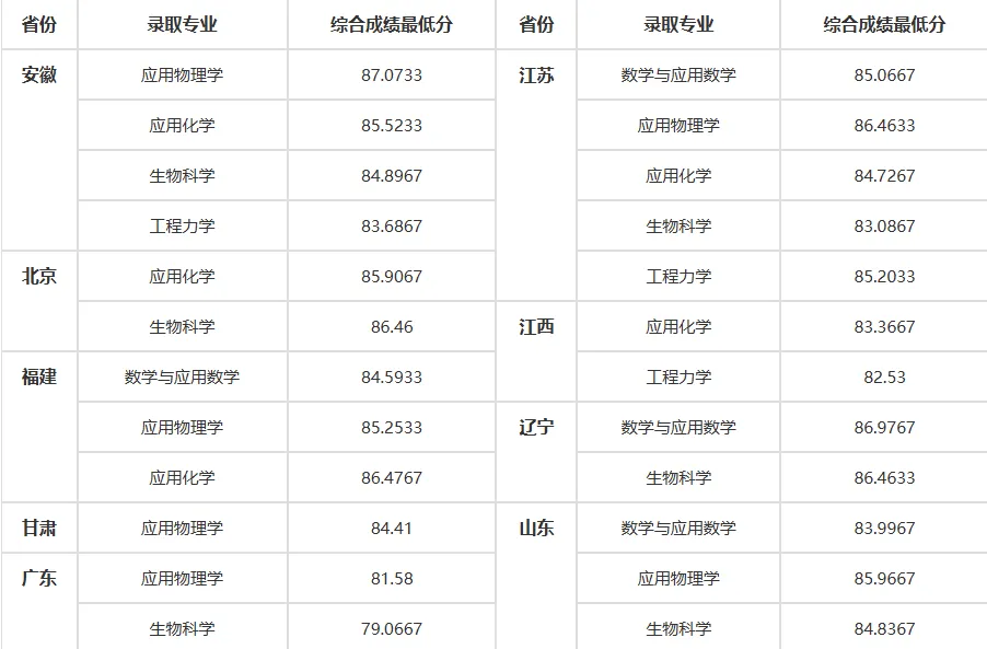 2025年天津大学强基打算入围分数线,各省入围线汇总表