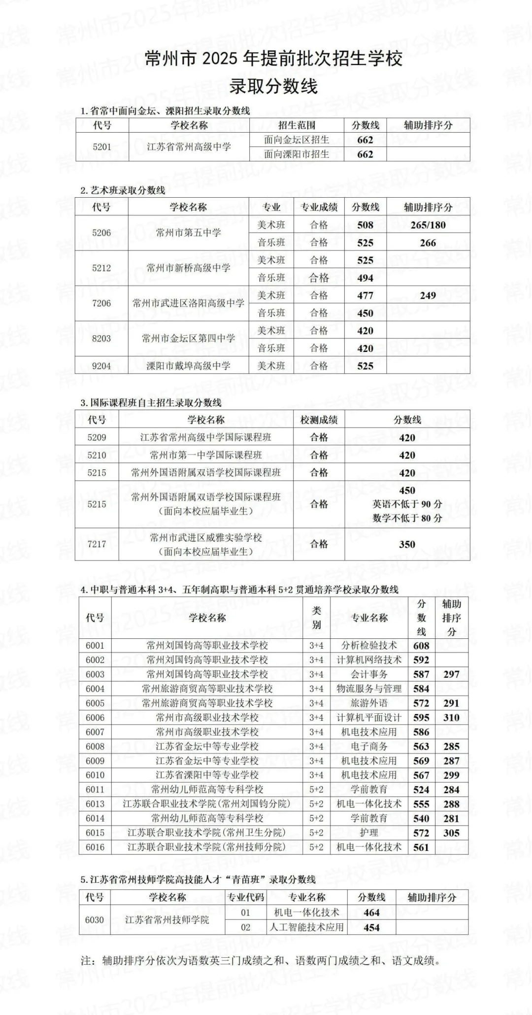 2025年常州中考各高中登科分数线一览表