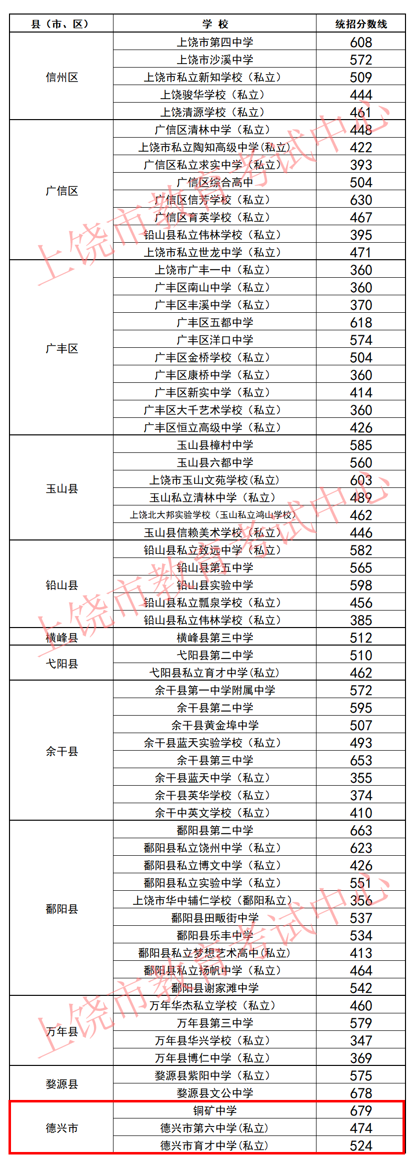 2025年上饶中考各高中登科分数线一览表