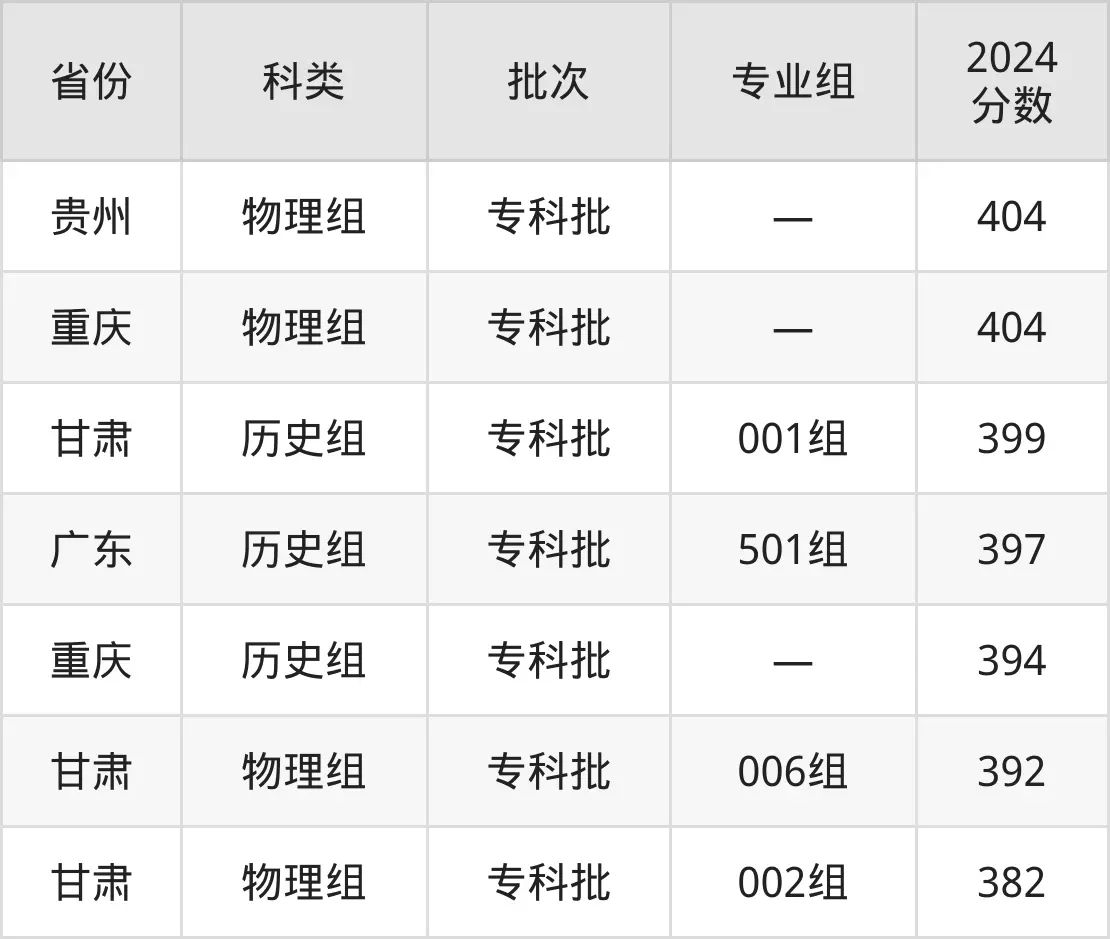 2025重庆产业职业手艺学院登科分数线（含2024年登科环境）