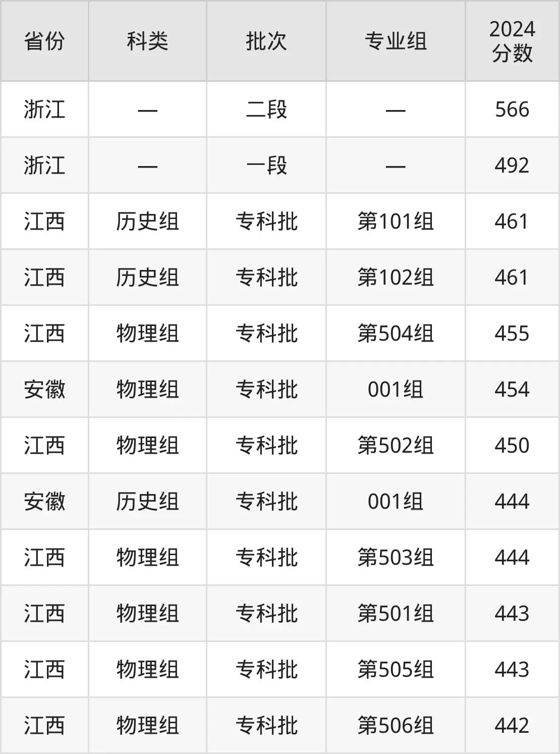 2025宁波职业手艺学院登科分数线（含2024年登科环境）