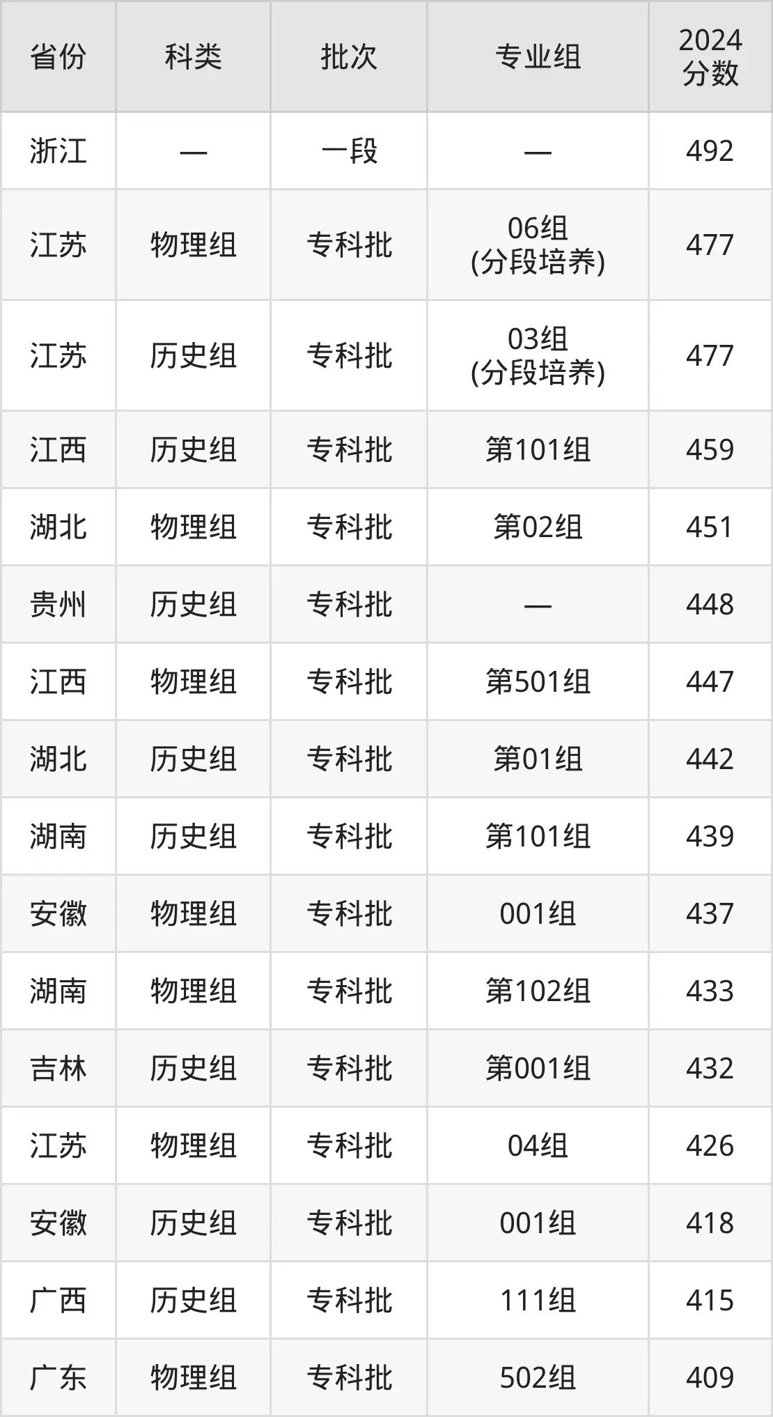 2025江苏农林职业手艺学院登科分数线（含2024年登科环境）