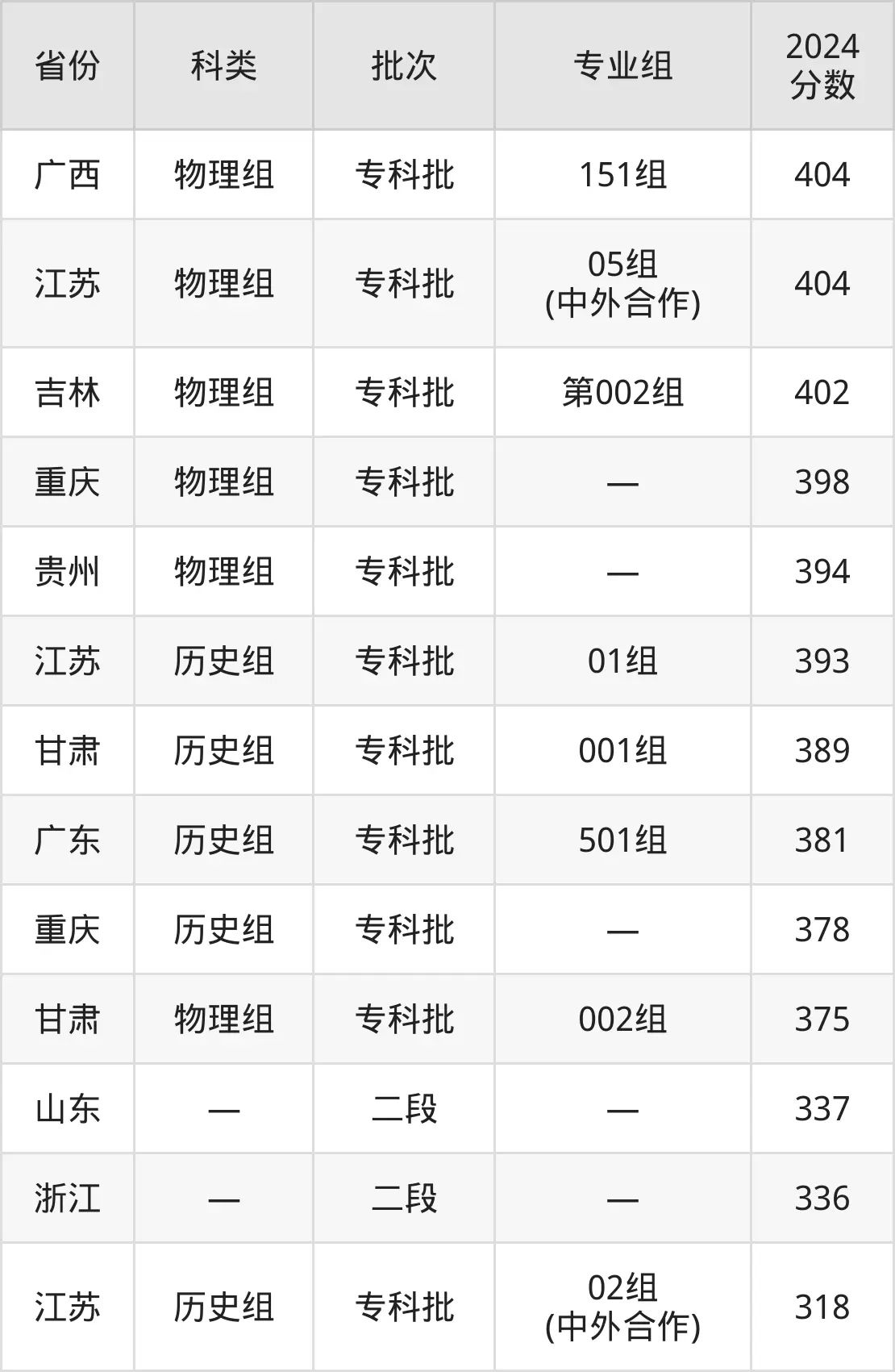 2025江苏农林职业手艺学院登科分数线（含2024年登科环境）