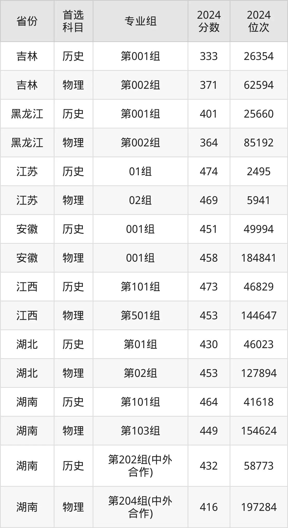 2025长沙民政职业手艺学院登科分数线(含2024年登科环境)