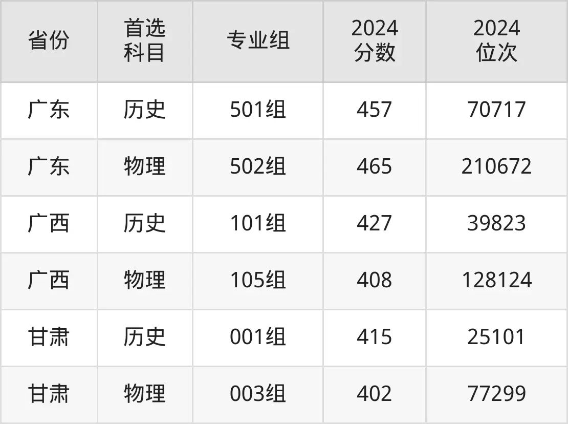 2025长沙民政职业手艺学院登科分数线(含2024年登科环境)