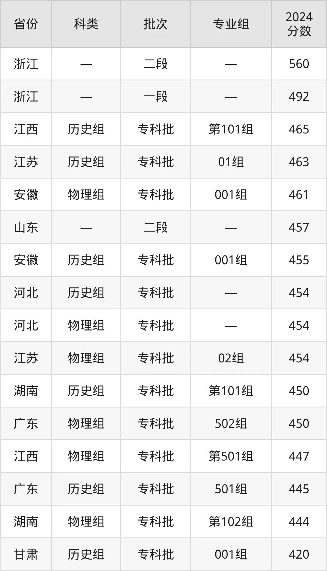 2025浙江金融职业学院登科分数线(含2024年登科环境)