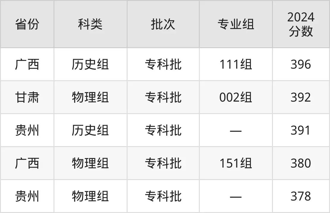 2025浙江金融职业学院登科分数线(含2024年登科环境)