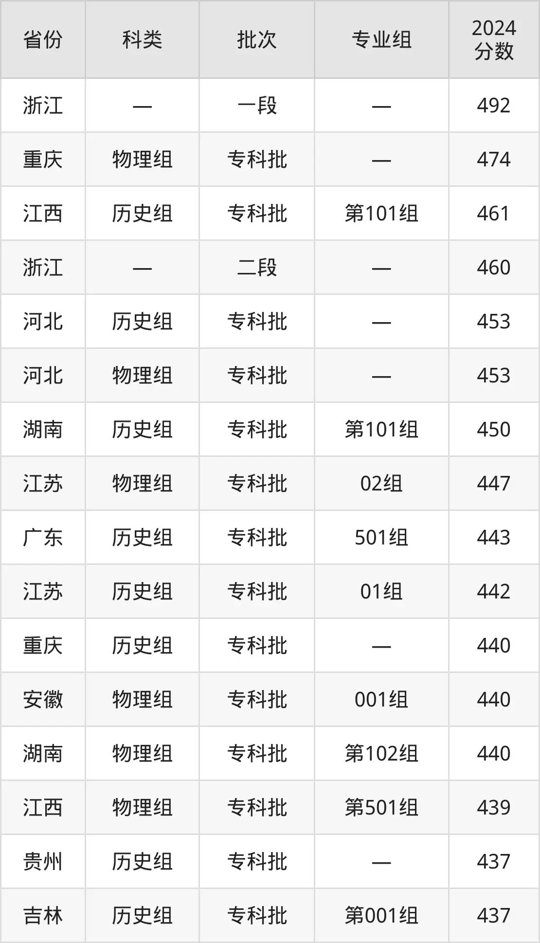 天津市职业大学2025年登科分数线(含2024积年)