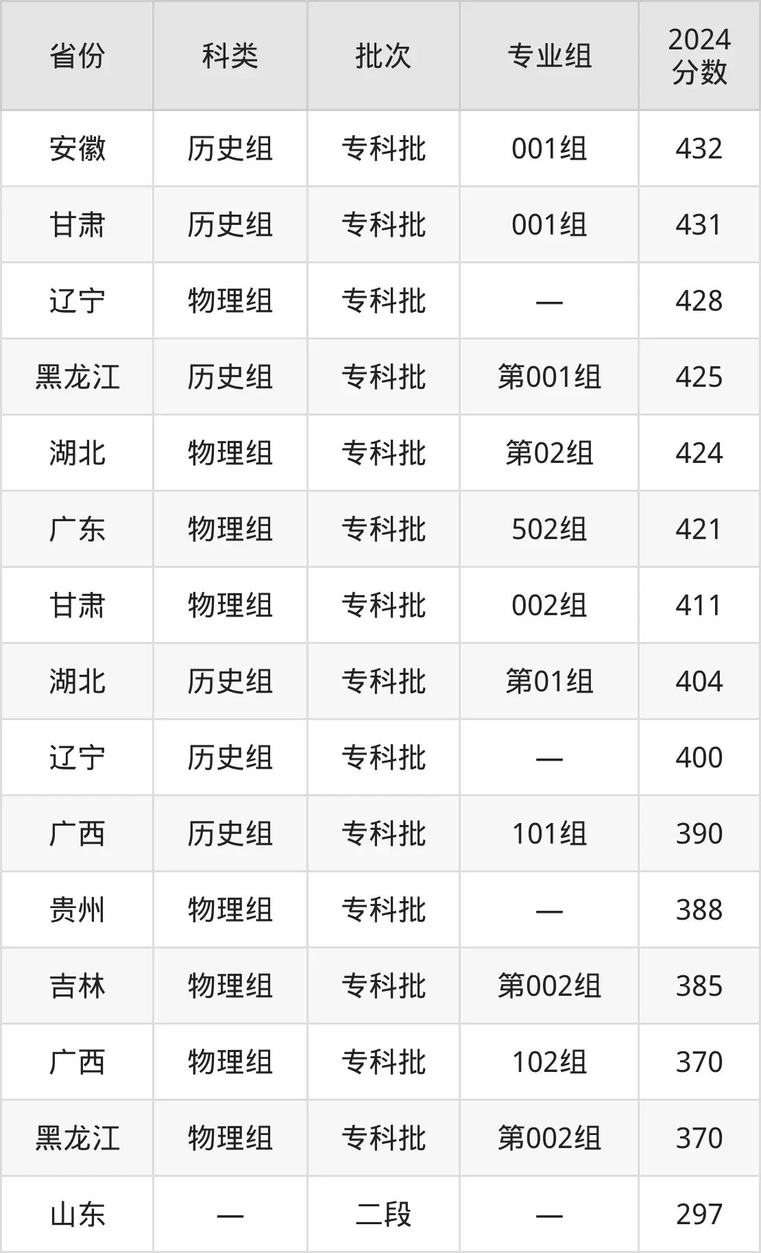 天津市职业大学2025年登科分数线(含2024积年)
