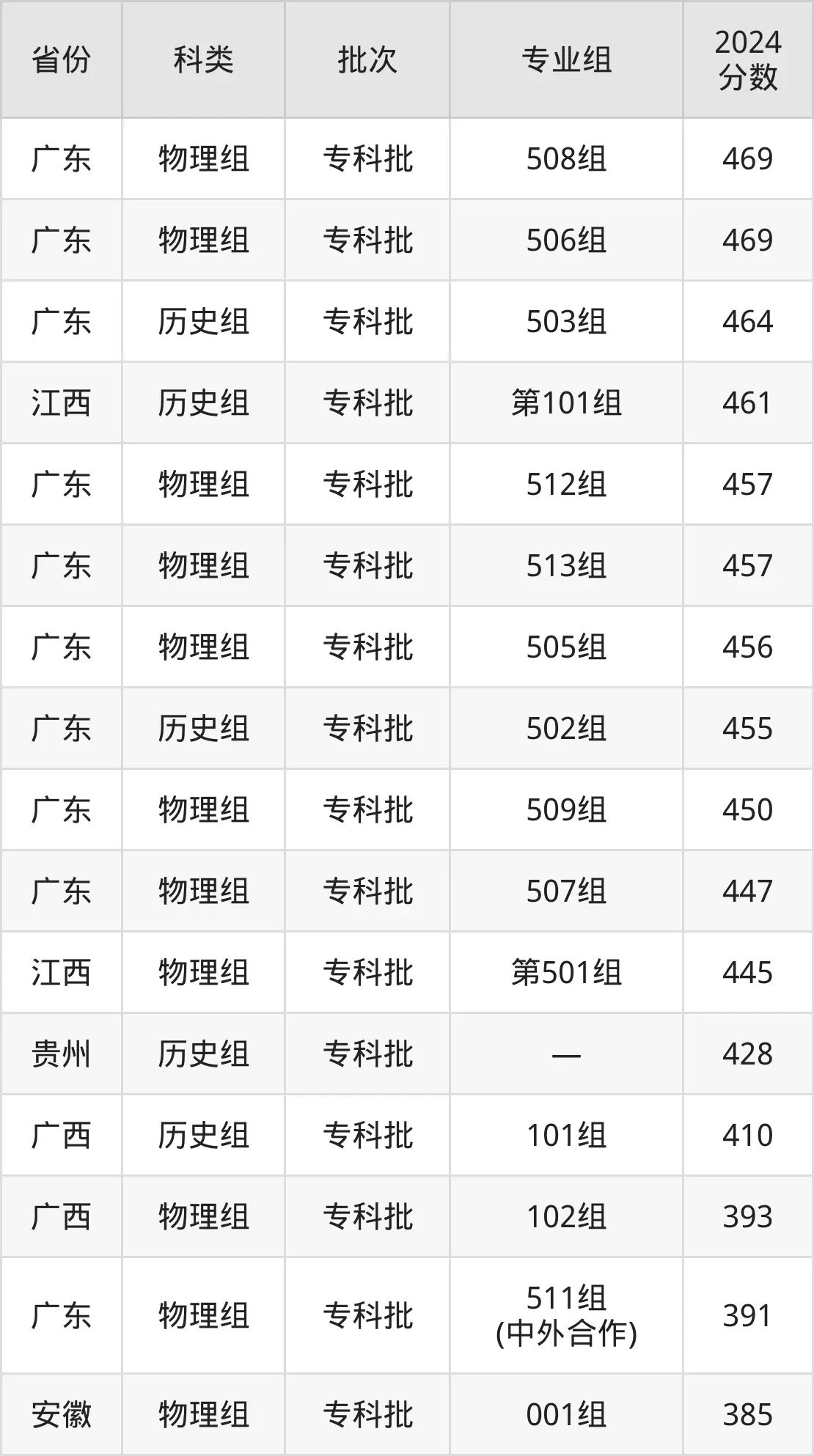 2025广州番禺职业手艺学院登科分数线（含2024年登科环境）