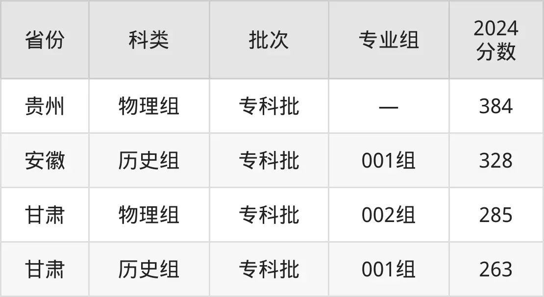 2025广州番禺职业手艺学院登科分数线（含2024年登科环境）