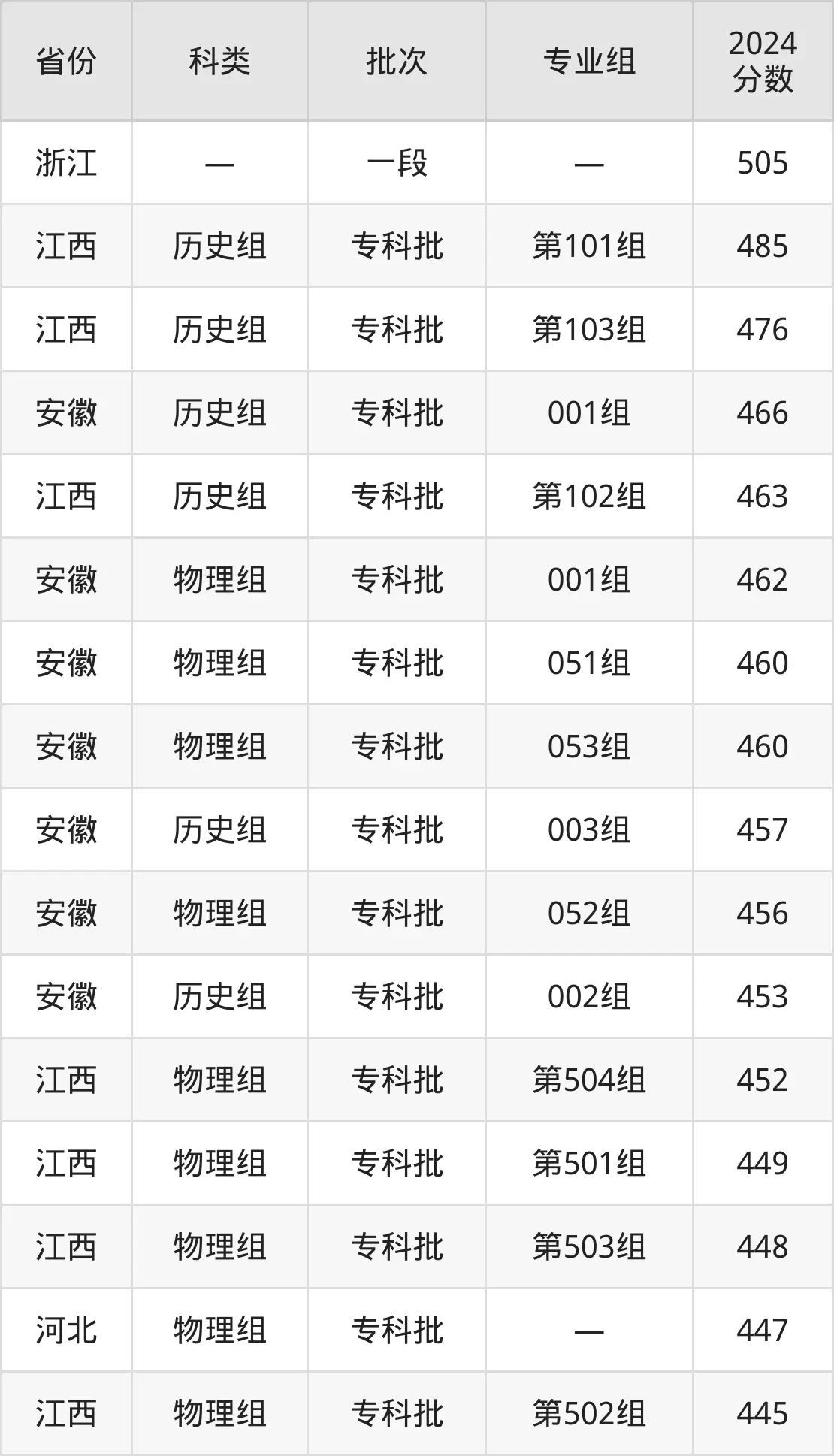 2025杭州职业手艺学院登科分数线(含2024年登科环境)