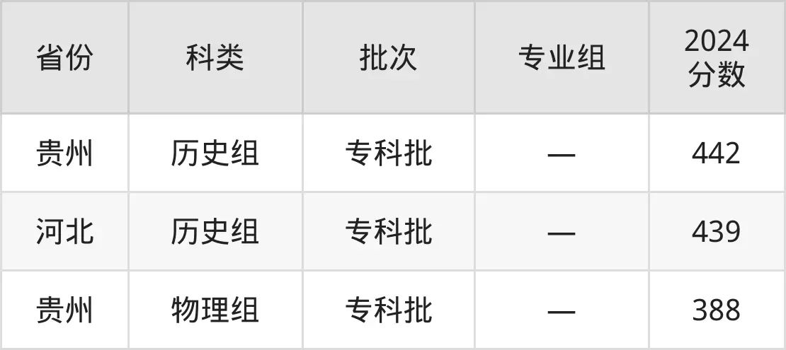 2025杭州职业手艺学院登科分数线(含2024年登科环境)