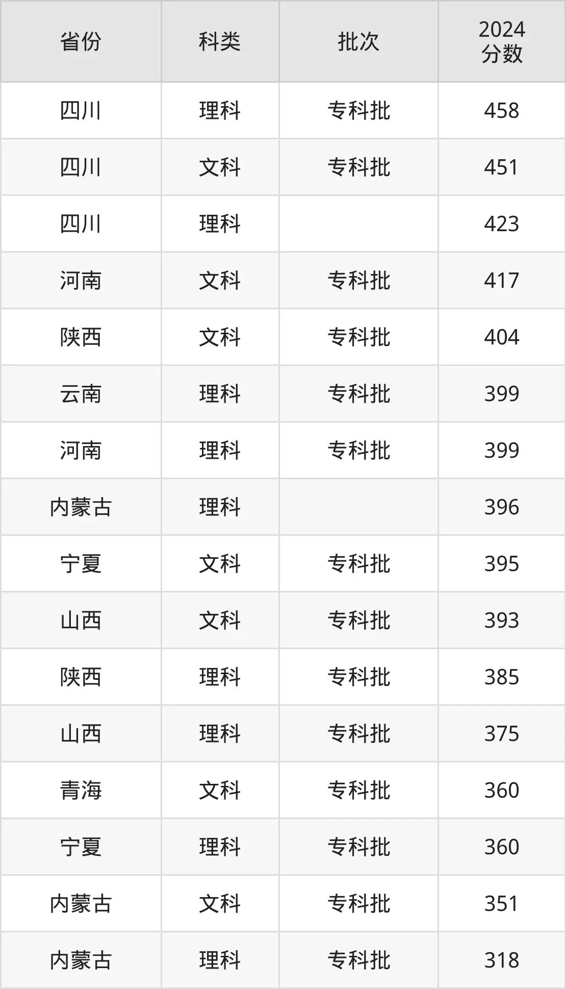 2025西安航空职业手艺学院登科分数线(含2024年登科环境)