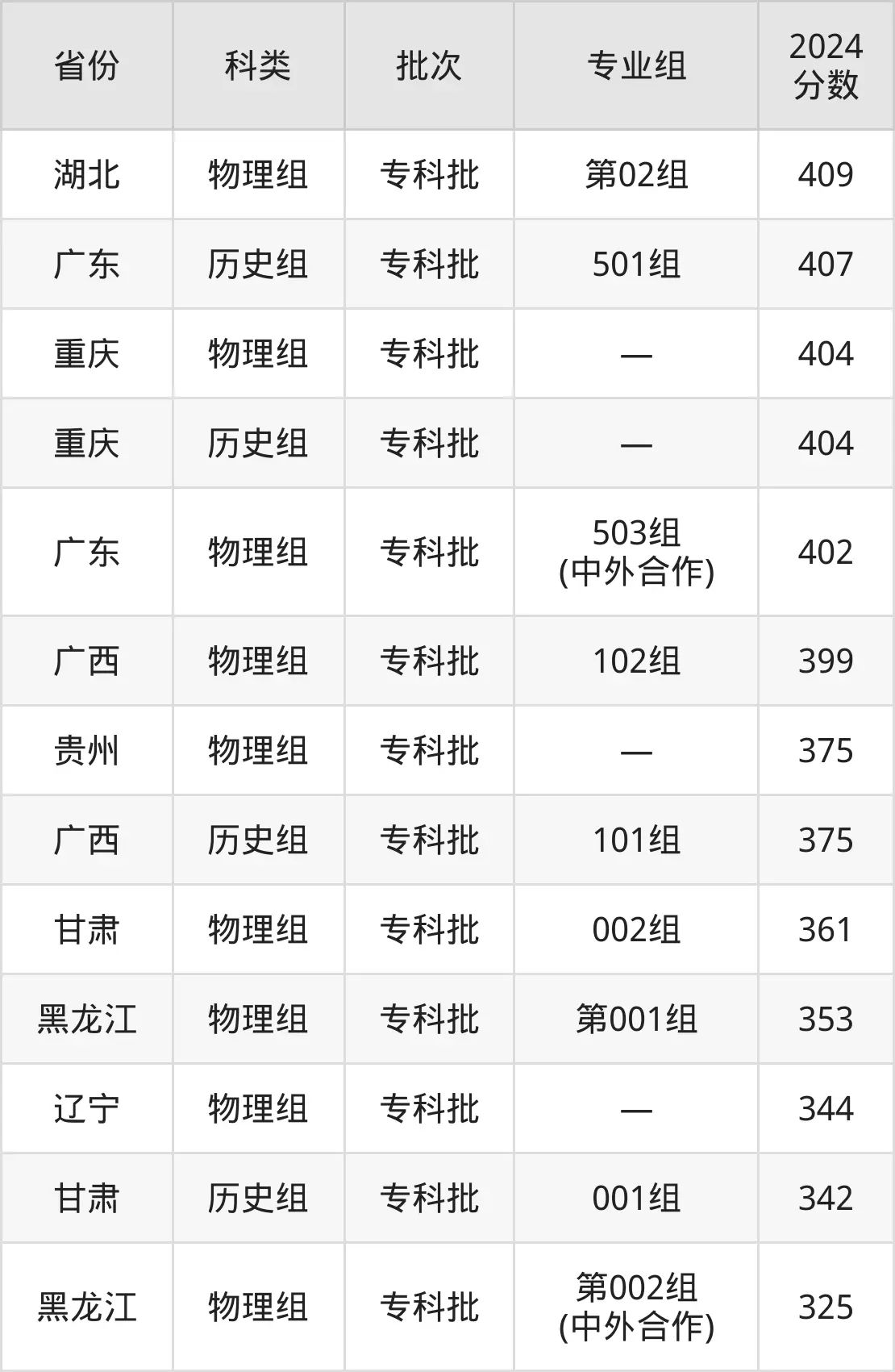 2025重庆工程职业手艺学院登科分数线（含2024年登科环境）
