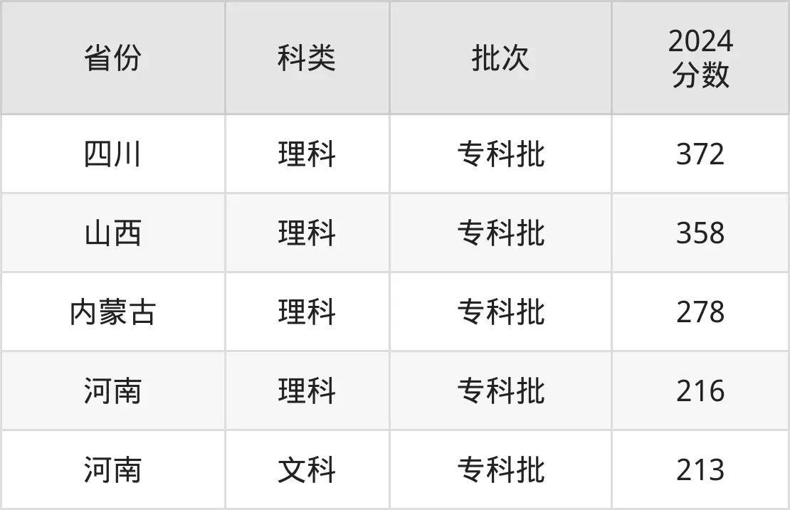 2025河南产业职业手艺学院登科分数线（含2024年登科环境）