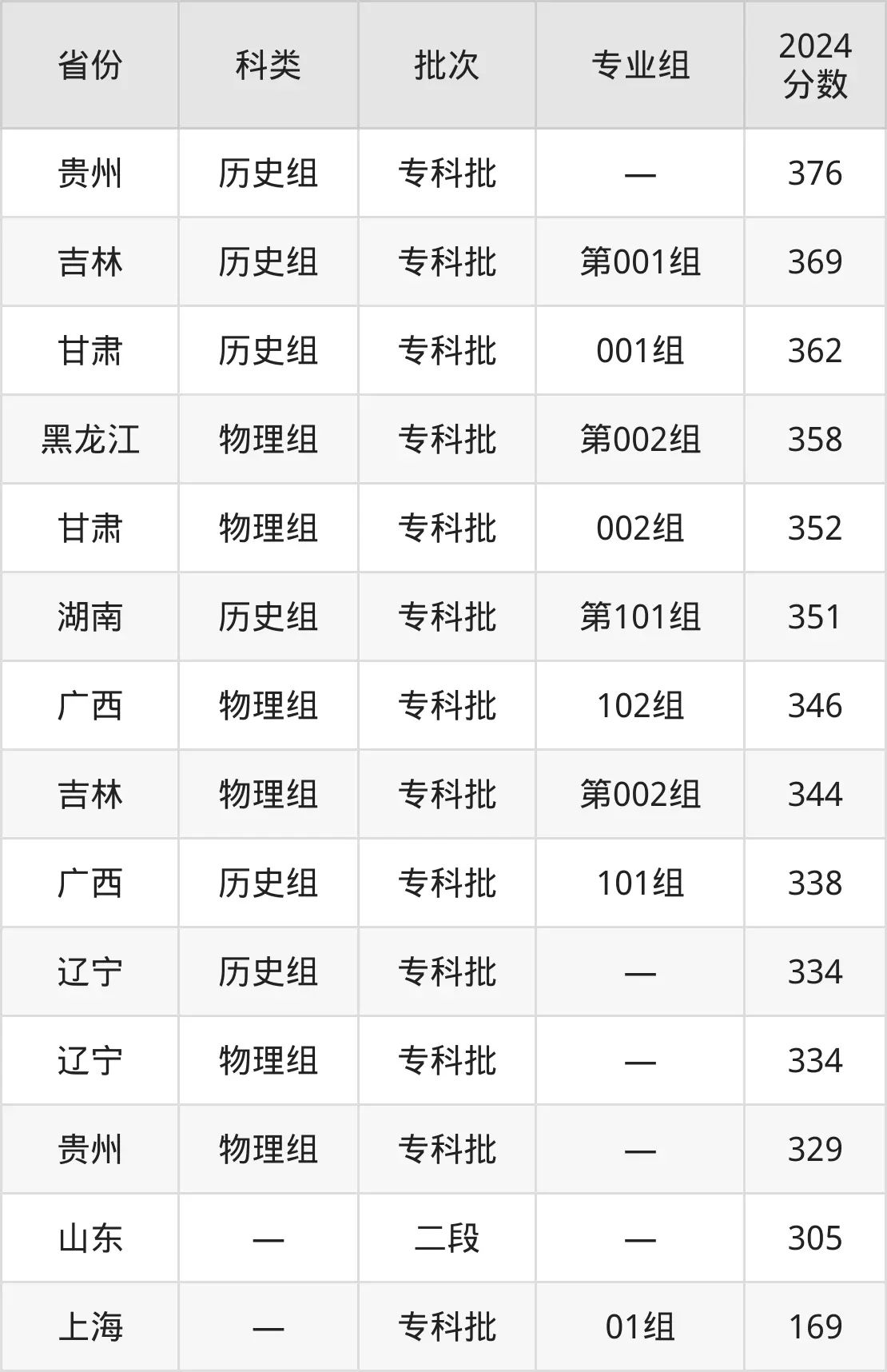 2025日照职业手艺学院登科分数线（含2024年登科环境）