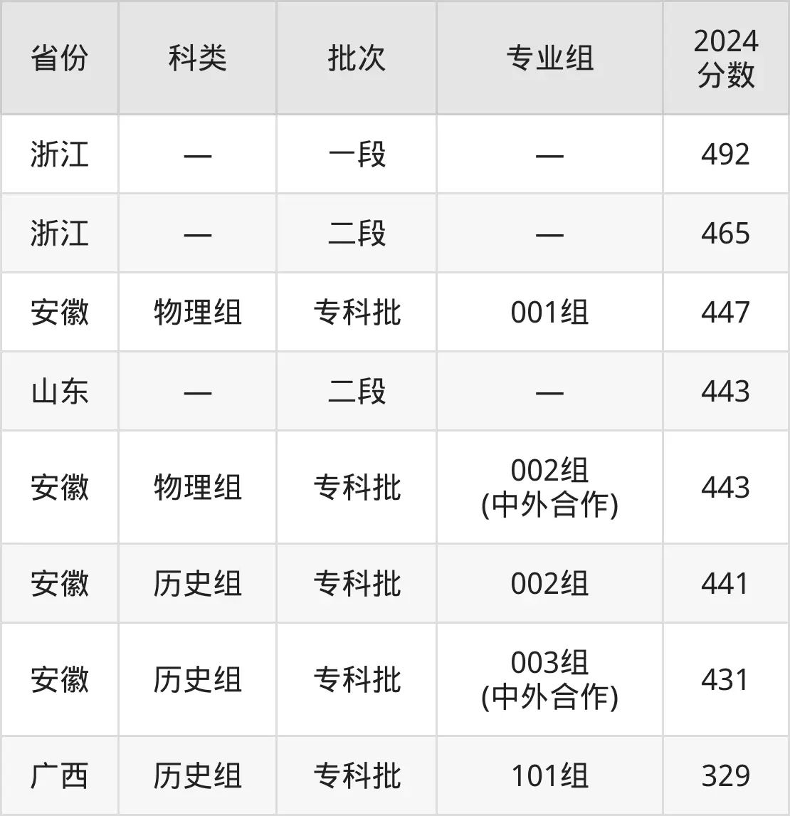 2025芜湖职业手艺学院登科分数线（含2024年登科环境）