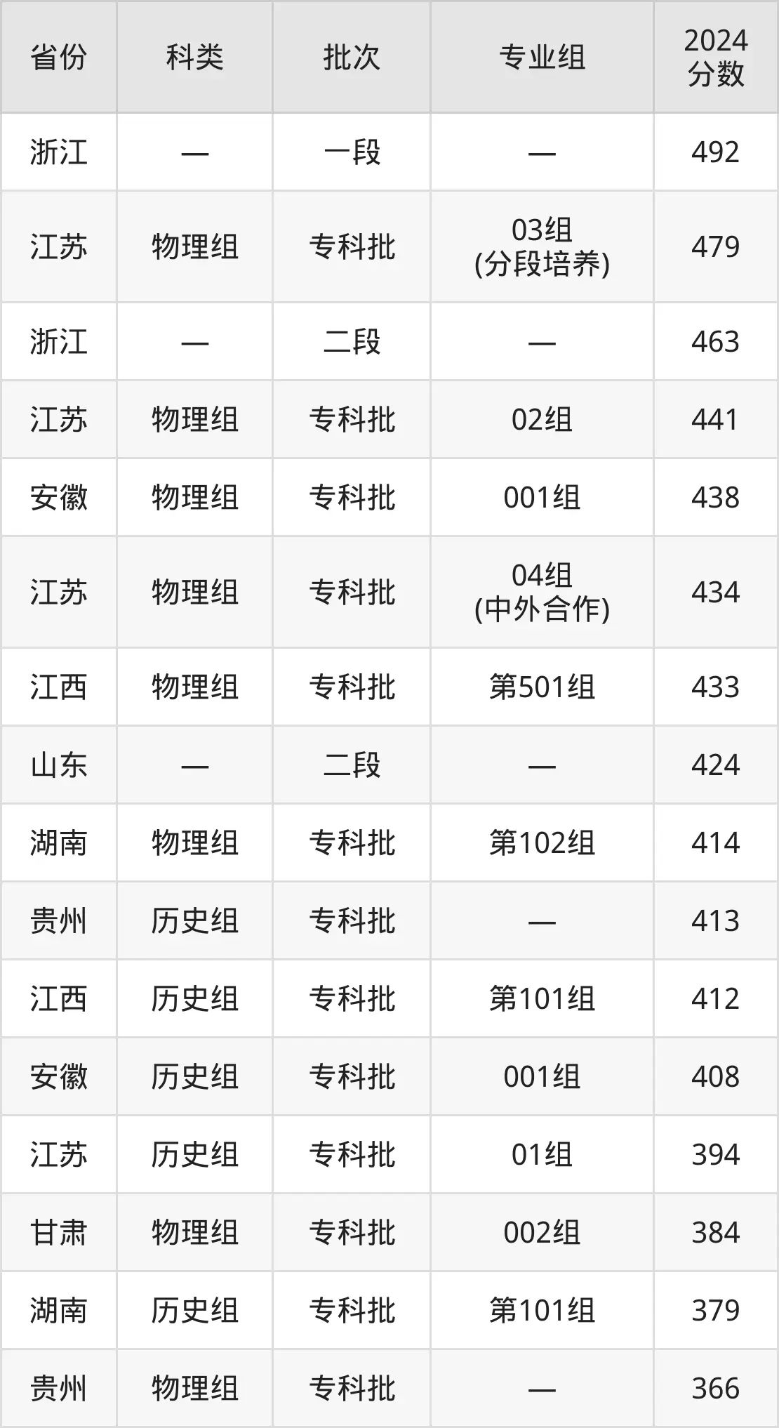 2025常州电机职业手艺学院登科分数线（含2024年登科环境）