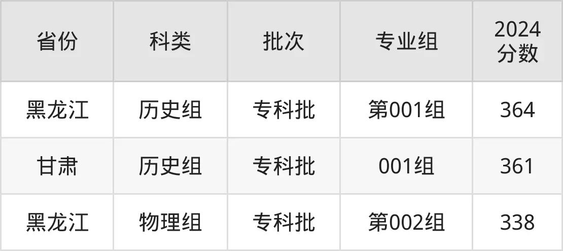 2025常州电机职业手艺学院登科分数线（含2024年登科环境）