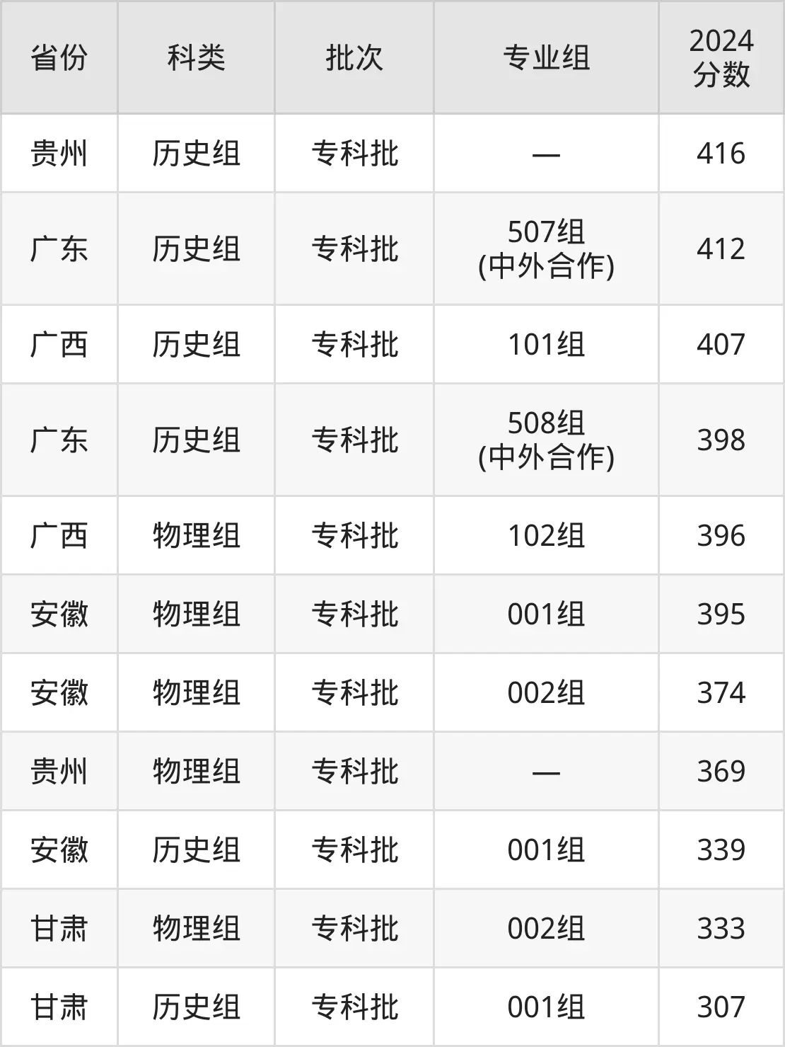 2025顺德职业手艺学院登科分数线（含2024年登科环境）