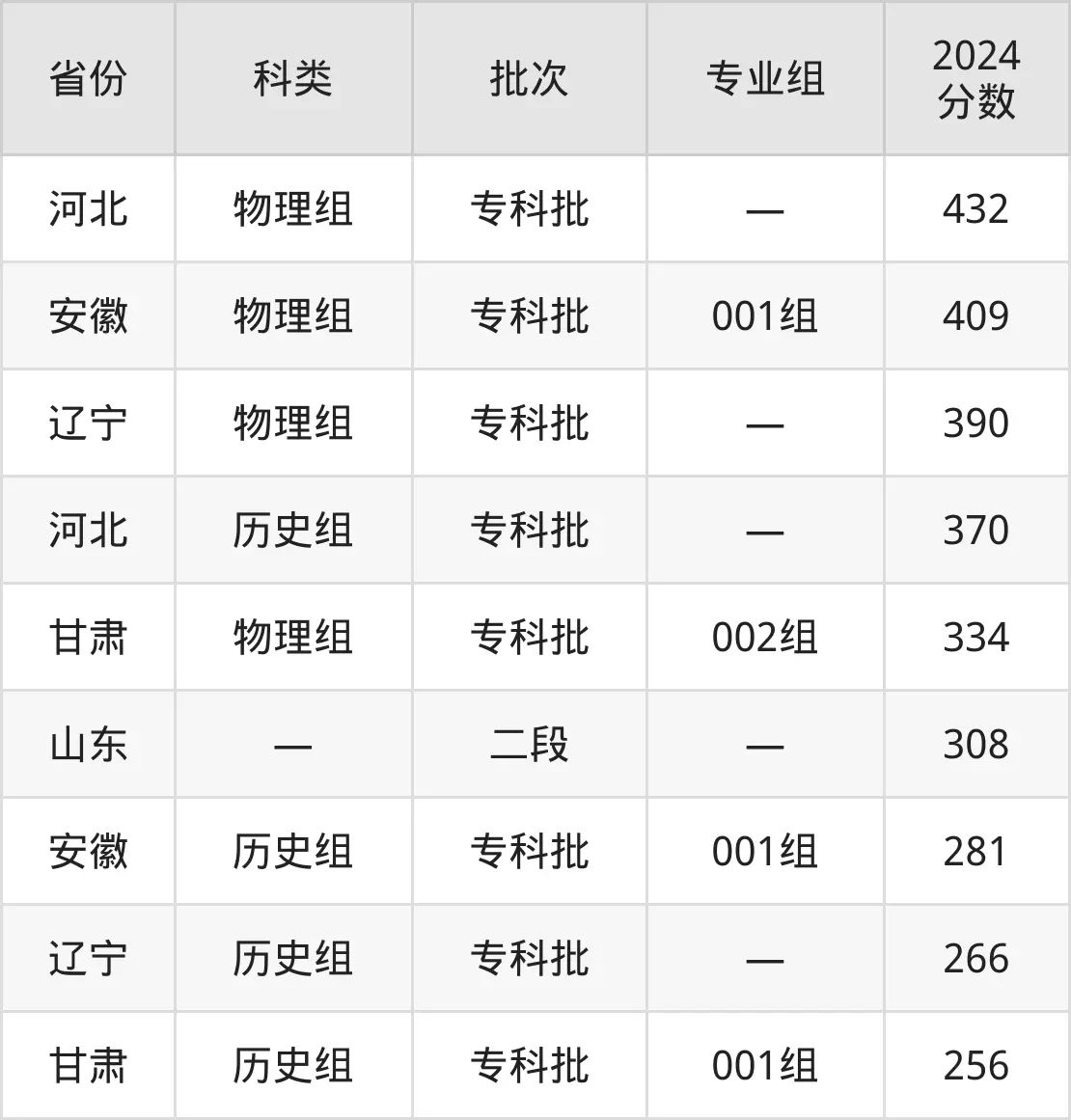 2025济南职业学院登科分数线（含2024年登科环境）
