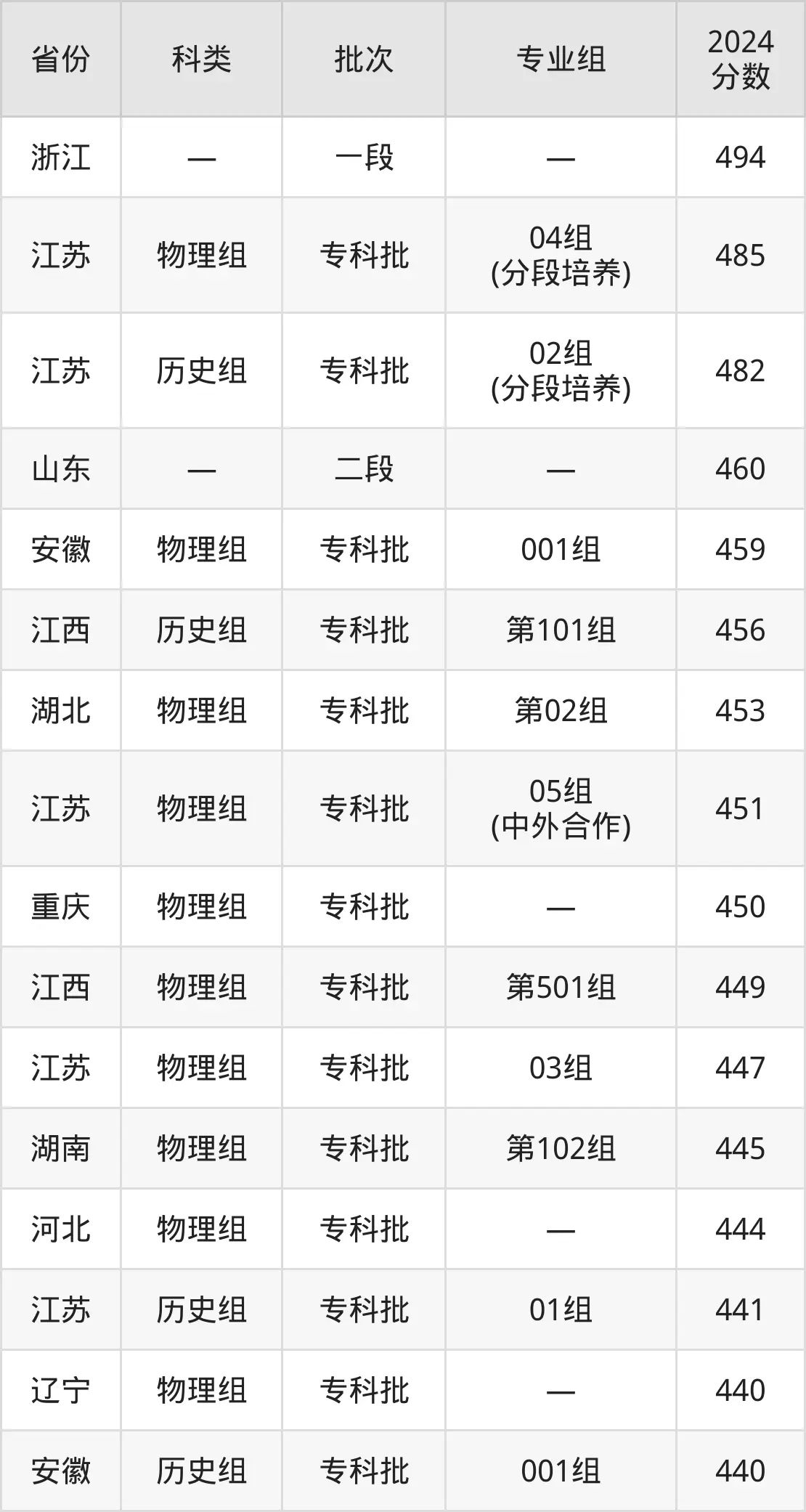 2025常州信息职业手艺学院登科分数线（含2024年登科环境）