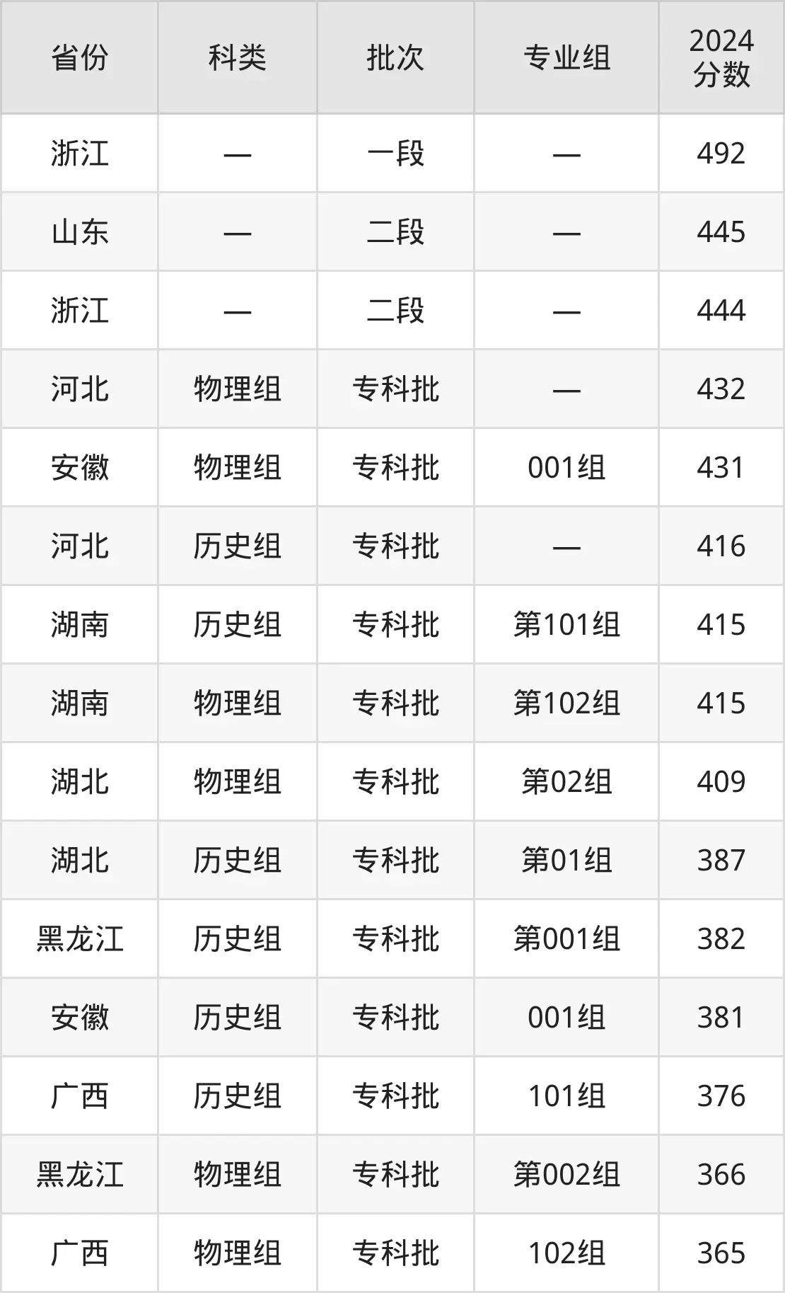 2025浙江游览职业学院登科分数线（含2024年登科环境）