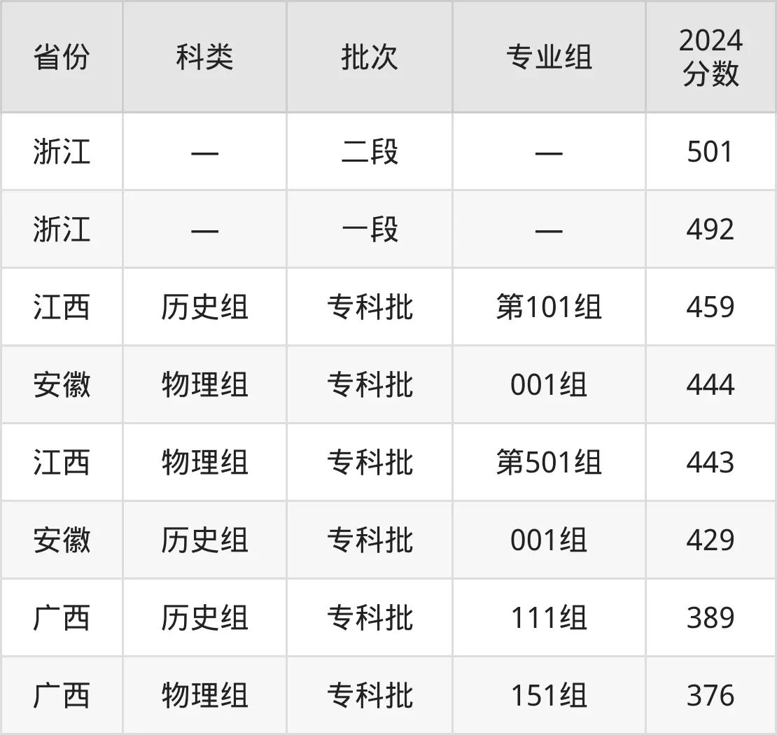 2025温州职业手艺学院登科分数线(含2024年登科环境)