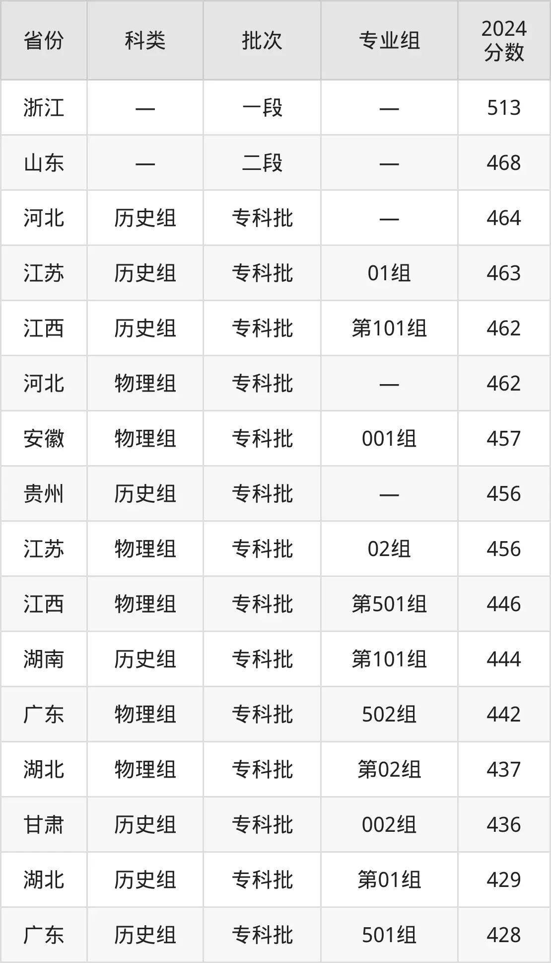 2025重庆都会办理职业学院登科分数线（含2024年登科环境）